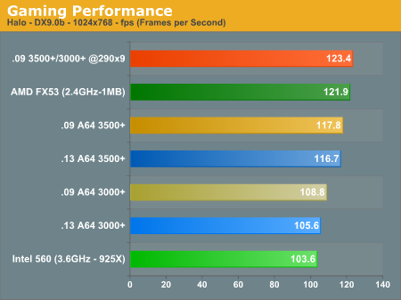 Gaming Performance